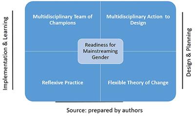 Integrating Gender Into Data Services: A Flexible, Multidisciplinary and Reflexive Approach